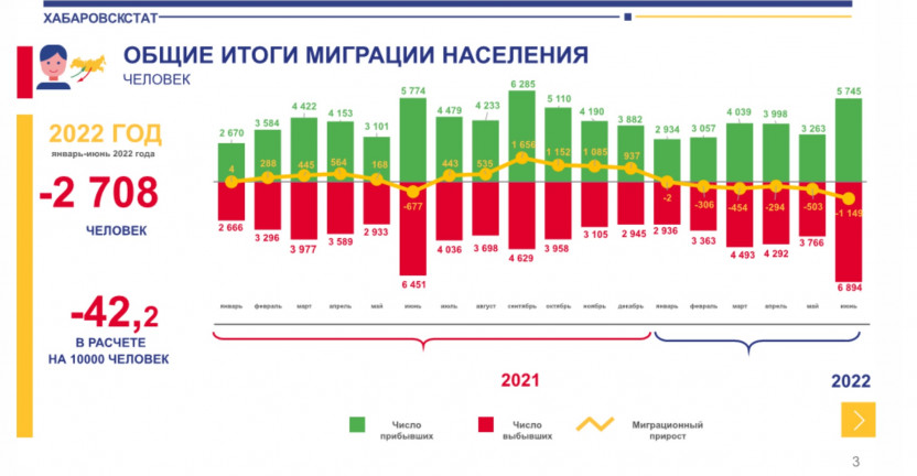 Общие итоги миграции населения Хабаровского края за январь-июнь 2022 г